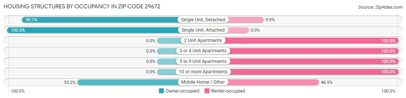 Housing Structures by Occupancy in Zip Code 29672