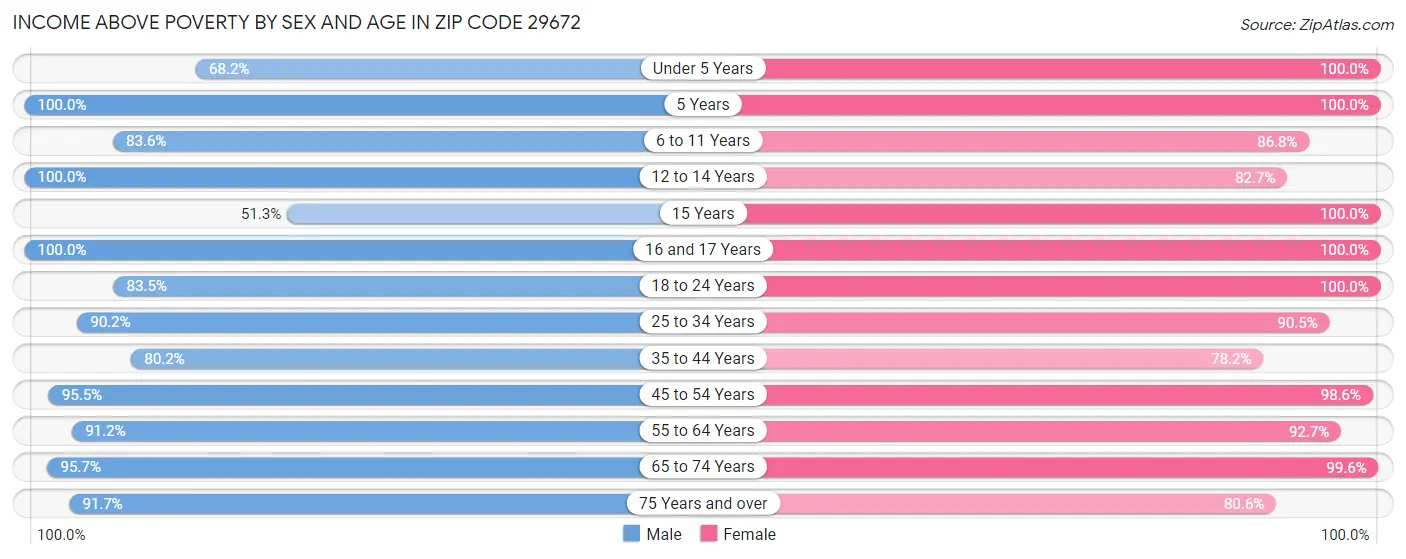Income Above Poverty by Sex and Age in Zip Code 29672