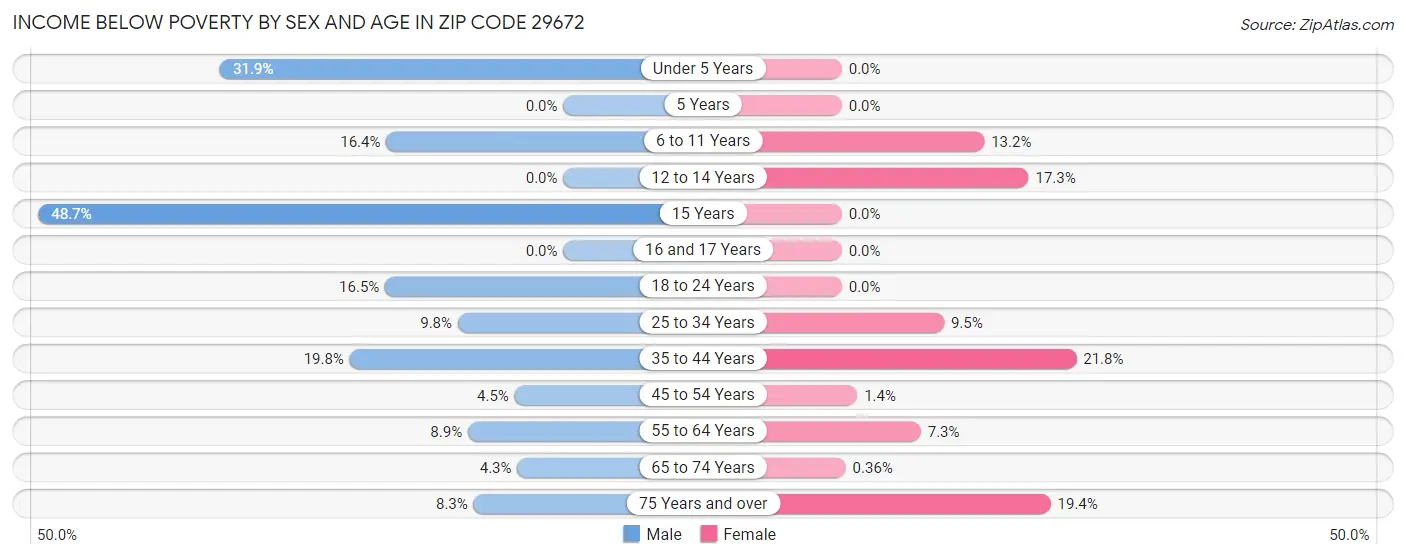 Income Below Poverty by Sex and Age in Zip Code 29672