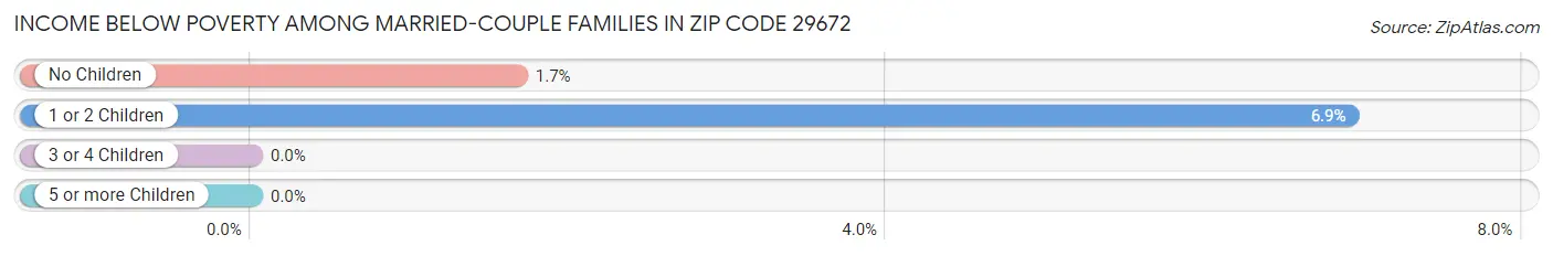 Income Below Poverty Among Married-Couple Families in Zip Code 29672