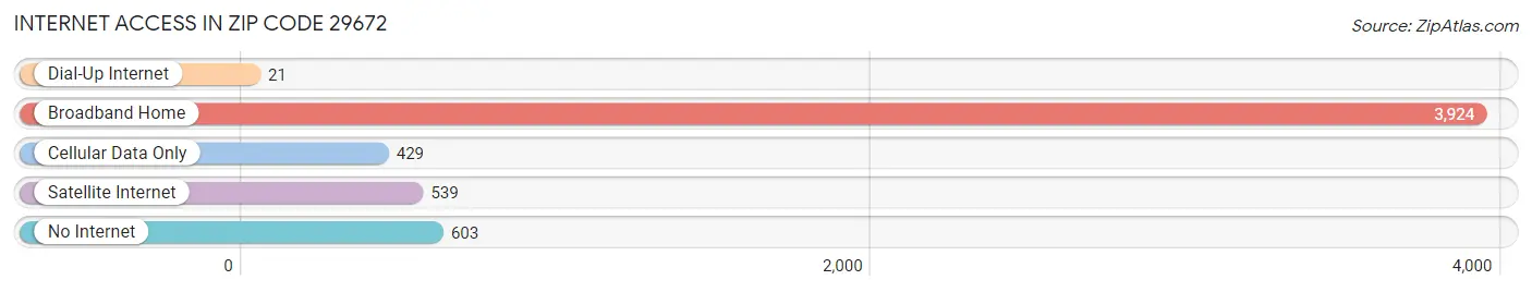 Internet Access in Zip Code 29672