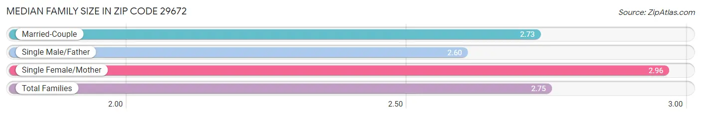 Median Family Size in Zip Code 29672