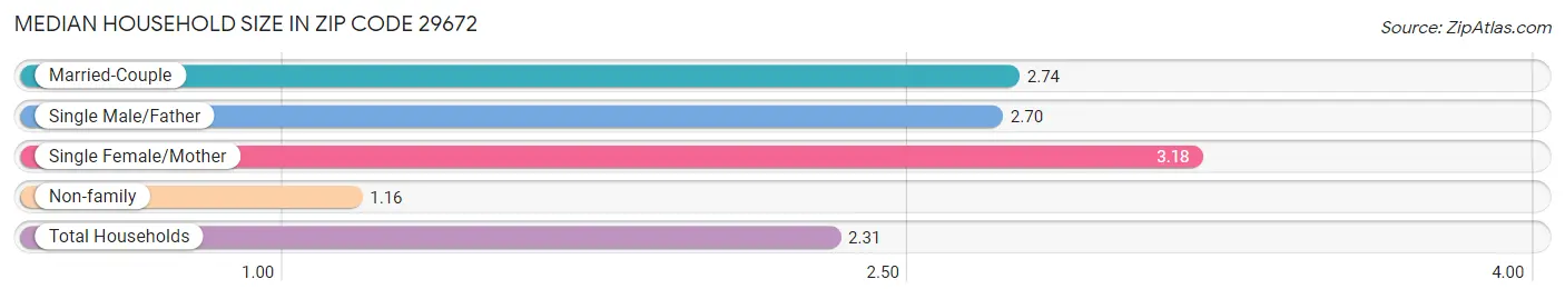 Median Household Size in Zip Code 29672