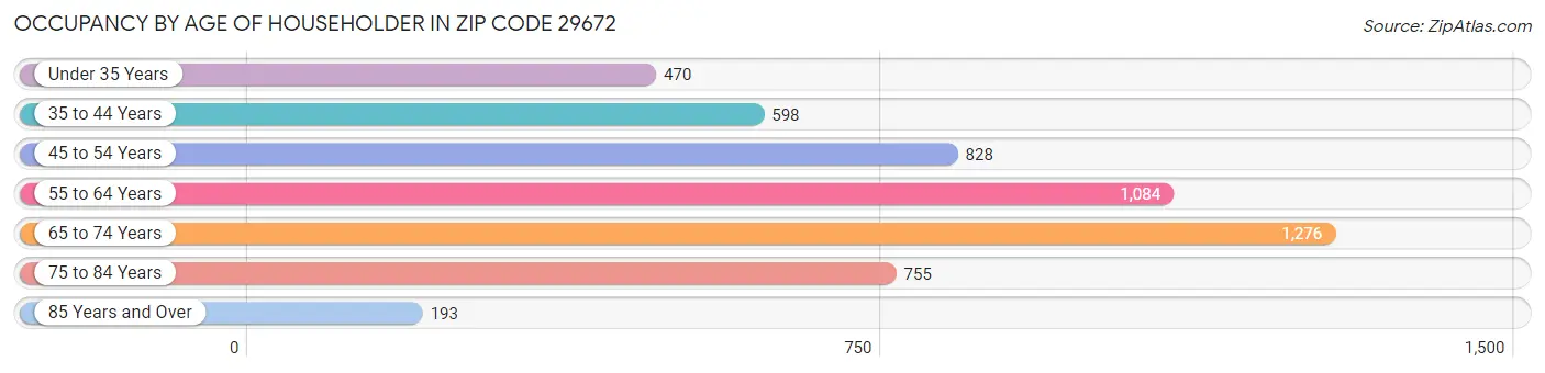 Occupancy by Age of Householder in Zip Code 29672