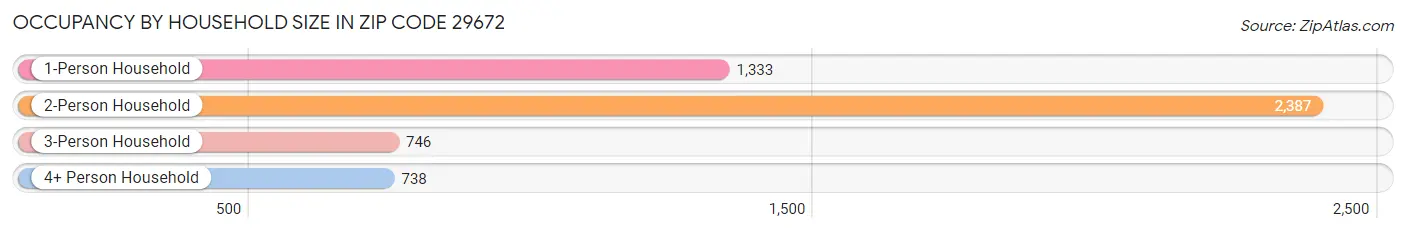 Occupancy by Household Size in Zip Code 29672