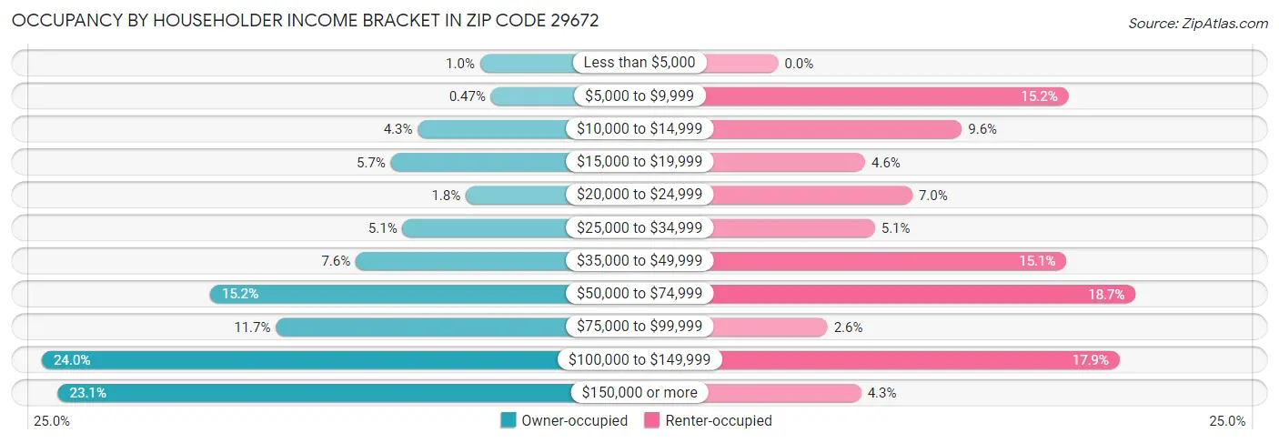 Occupancy by Householder Income Bracket in Zip Code 29672