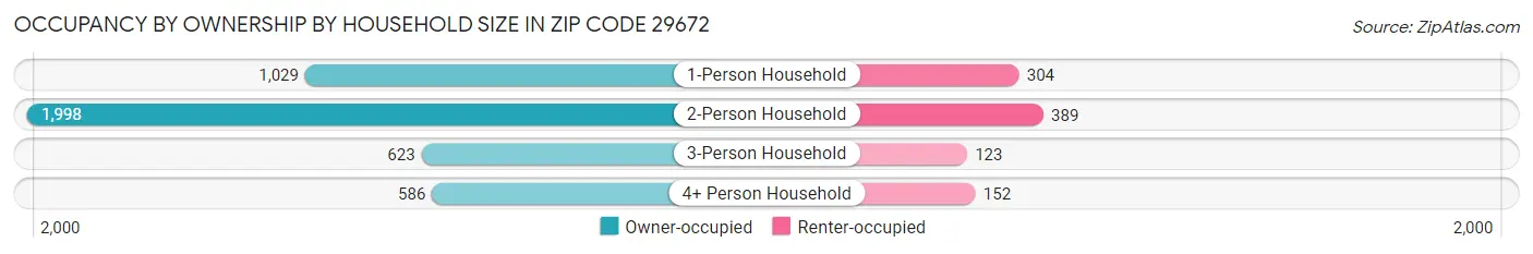 Occupancy by Ownership by Household Size in Zip Code 29672