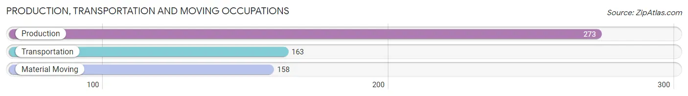 Production, Transportation and Moving Occupations in Zip Code 29672