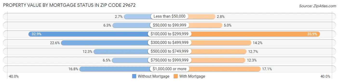 Property Value by Mortgage Status in Zip Code 29672