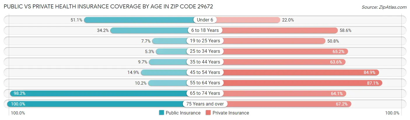 Public vs Private Health Insurance Coverage by Age in Zip Code 29672