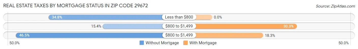 Real Estate Taxes by Mortgage Status in Zip Code 29672