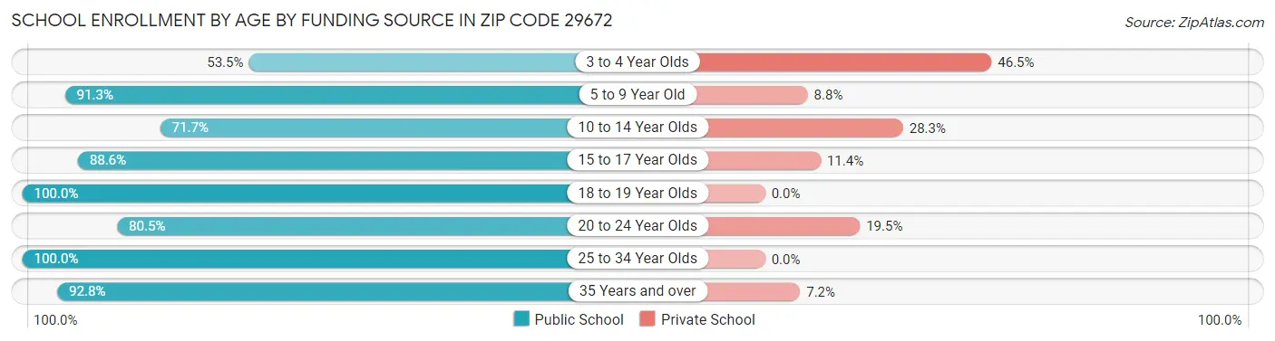 School Enrollment by Age by Funding Source in Zip Code 29672