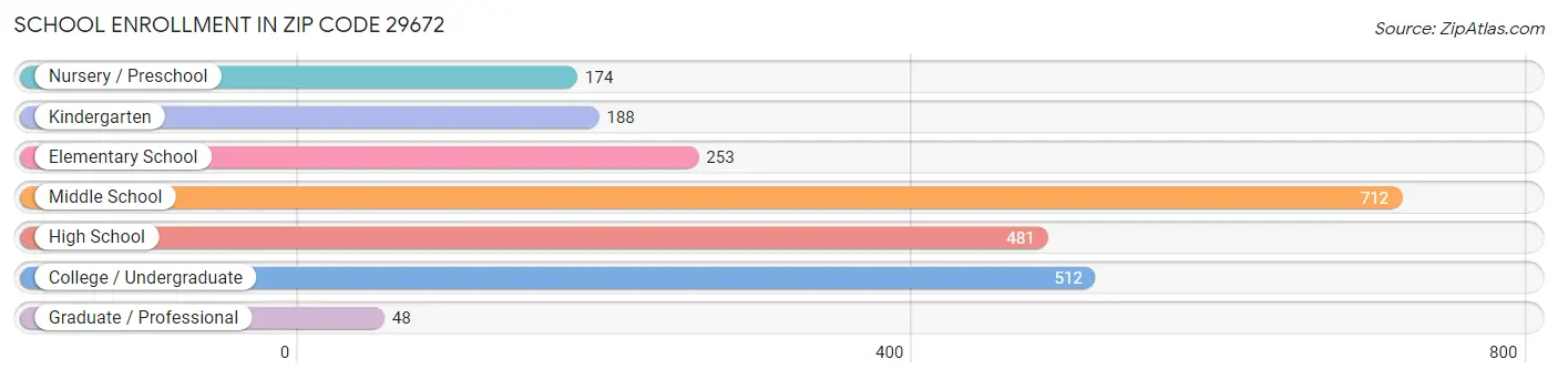School Enrollment in Zip Code 29672