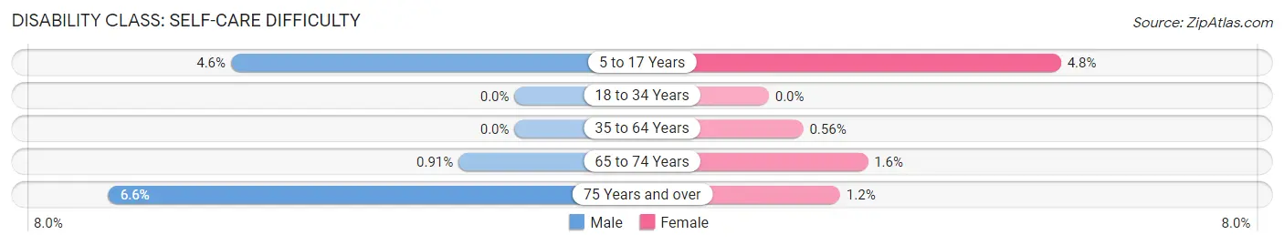 Disability in Zip Code 29672: <span>Self-Care Difficulty</span>