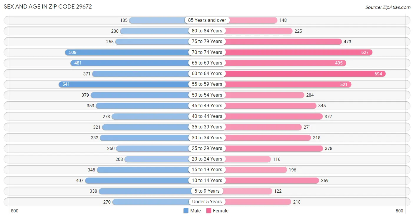 Sex and Age in Zip Code 29672