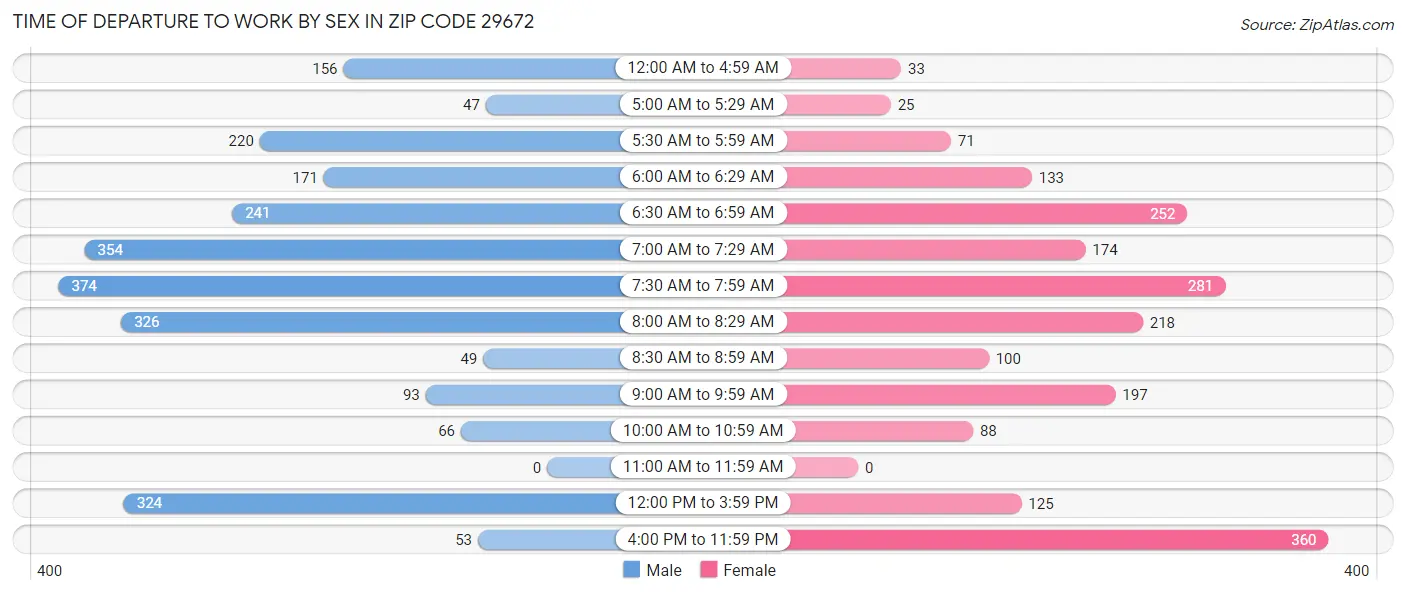 Time of Departure to Work by Sex in Zip Code 29672