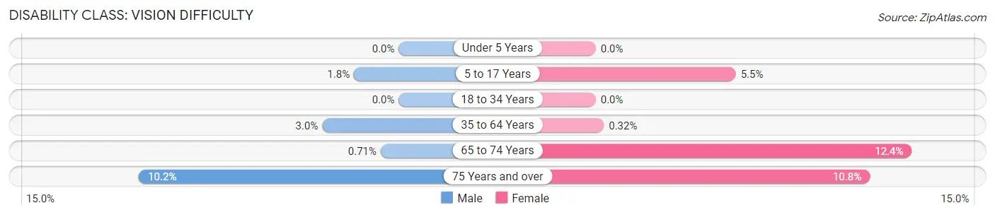 Disability in Zip Code 29672: <span>Vision Difficulty</span>