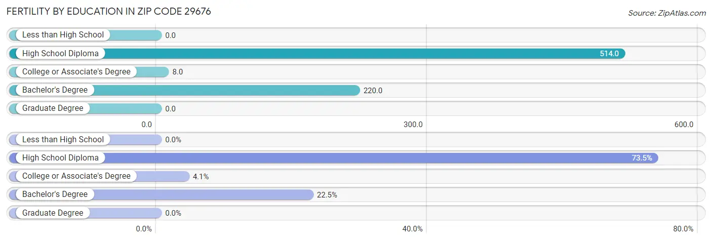 Female Fertility by Education Attainment in Zip Code 29676