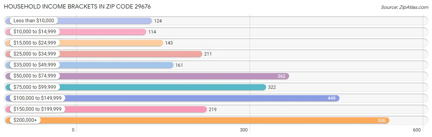 Household Income Brackets in Zip Code 29676