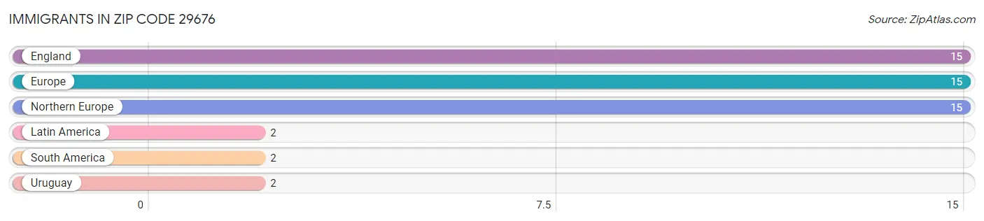 Immigrants in Zip Code 29676