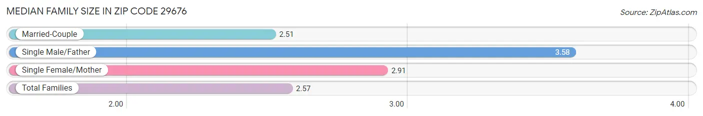 Median Family Size in Zip Code 29676