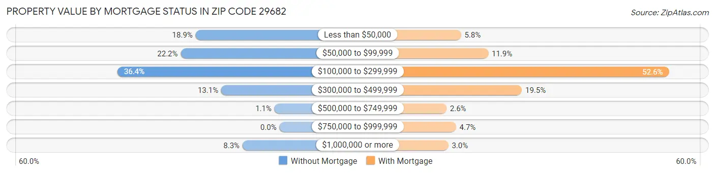 Property Value by Mortgage Status in Zip Code 29682