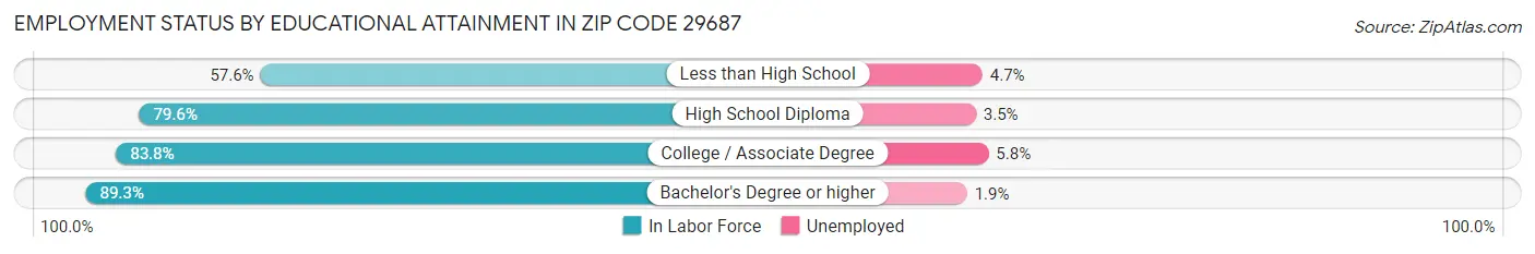 Employment Status by Educational Attainment in Zip Code 29687