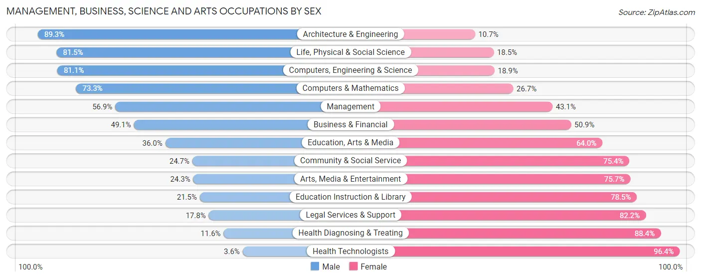 Management, Business, Science and Arts Occupations by Sex in Zip Code 29687