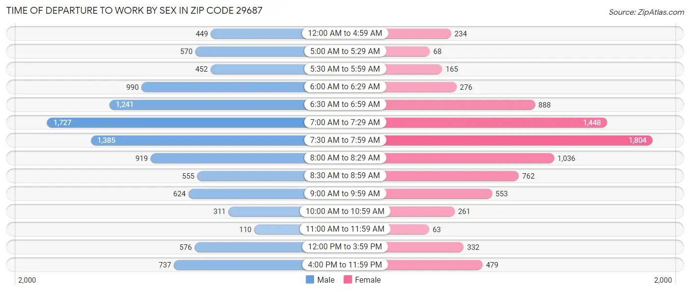 Time of Departure to Work by Sex in Zip Code 29687