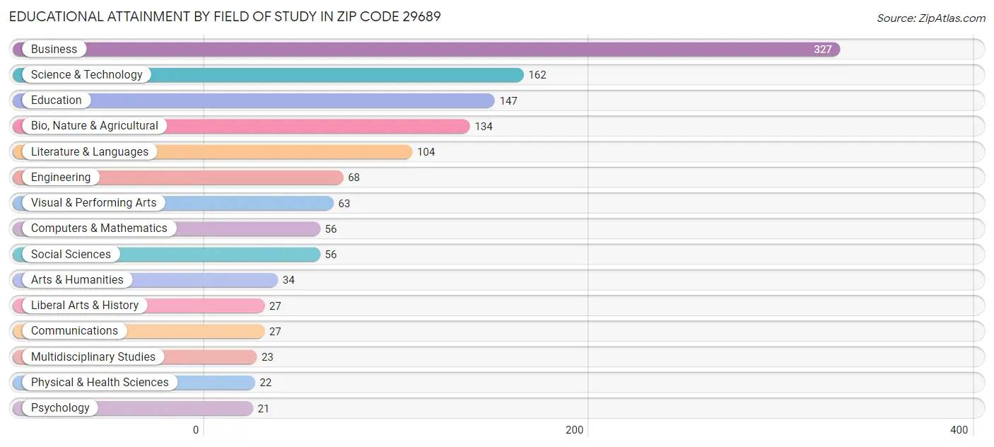 Educational Attainment by Field of Study in Zip Code 29689