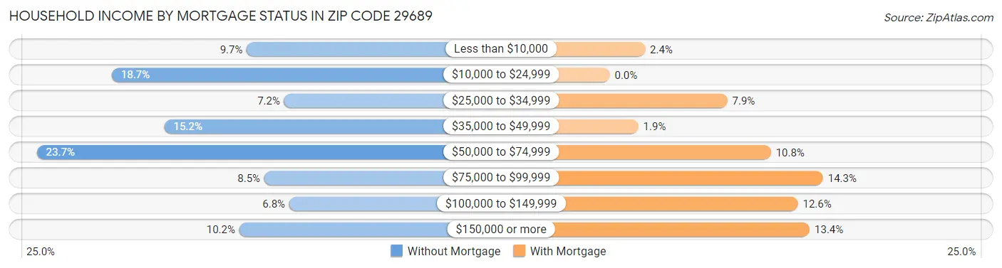 Household Income by Mortgage Status in Zip Code 29689
