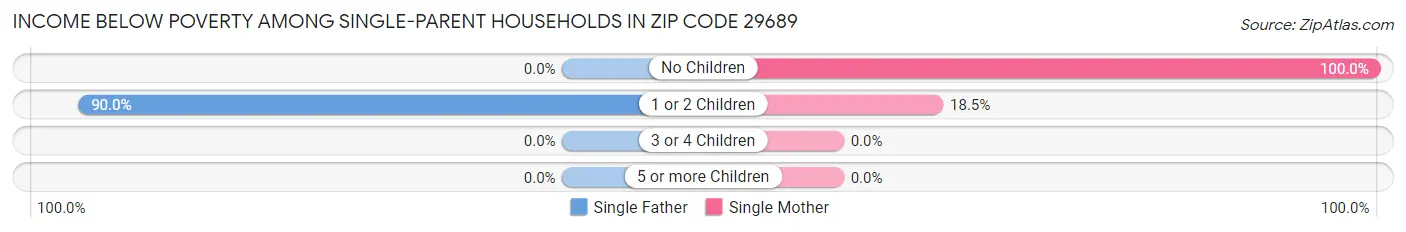 Income Below Poverty Among Single-Parent Households in Zip Code 29689