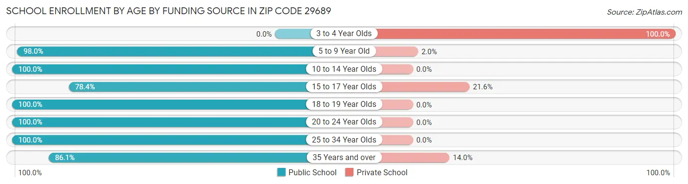School Enrollment by Age by Funding Source in Zip Code 29689