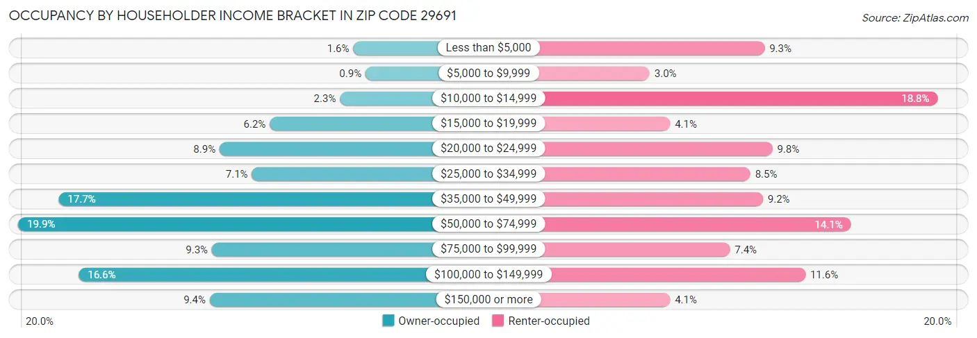 Occupancy by Householder Income Bracket in Zip Code 29691