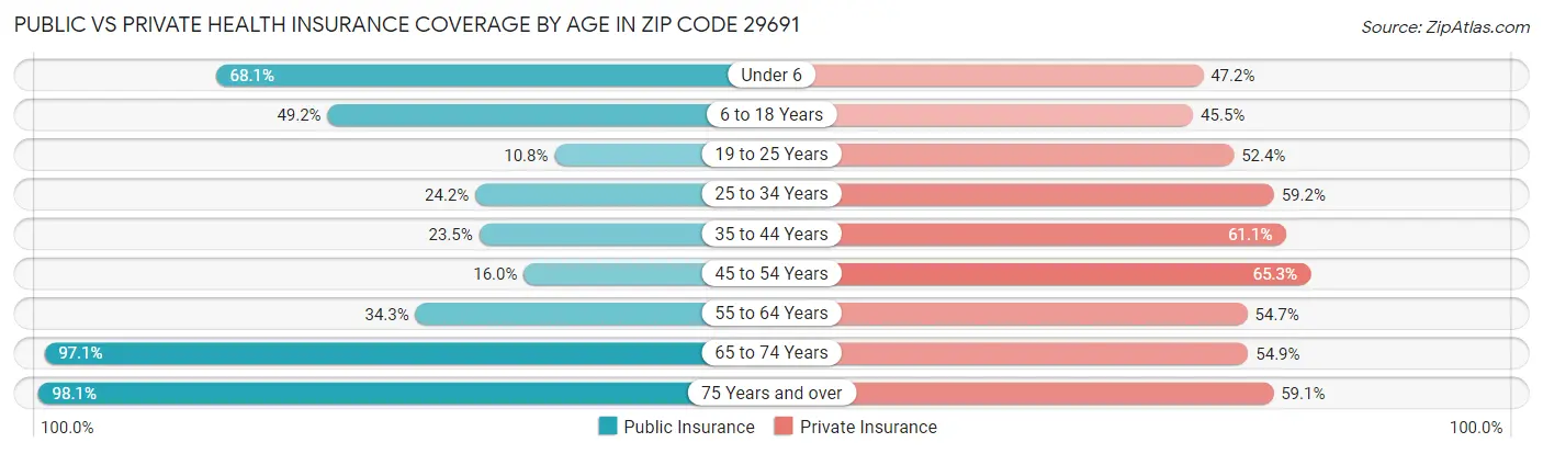 Public vs Private Health Insurance Coverage by Age in Zip Code 29691