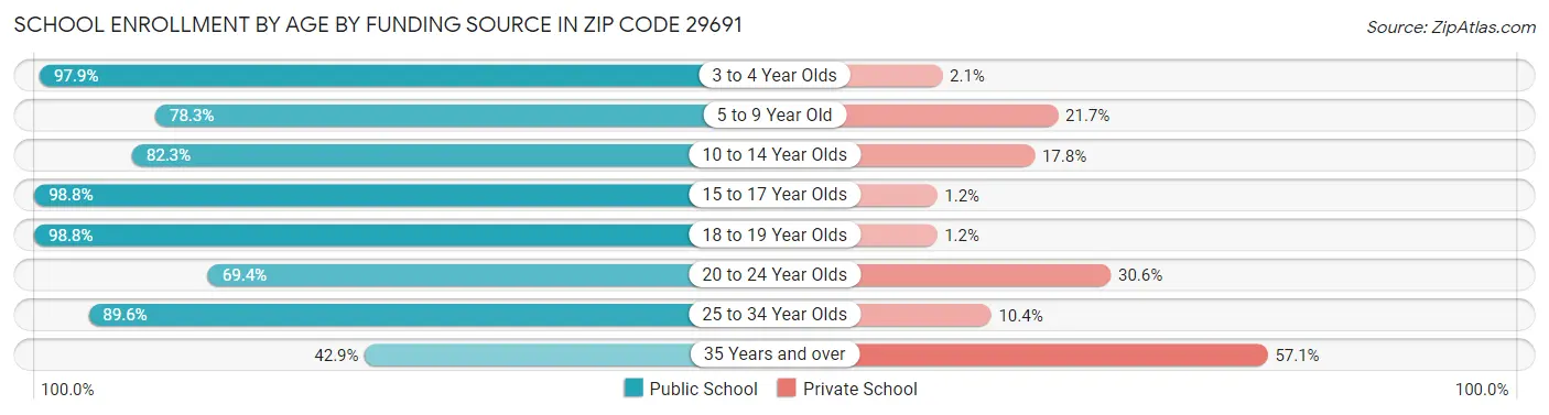 School Enrollment by Age by Funding Source in Zip Code 29691
