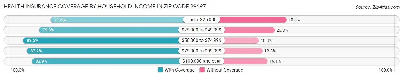 Health Insurance Coverage by Household Income in Zip Code 29697