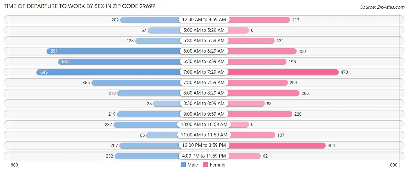 Time of Departure to Work by Sex in Zip Code 29697