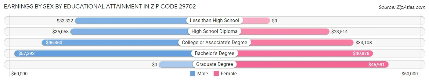 Earnings by Sex by Educational Attainment in Zip Code 29702