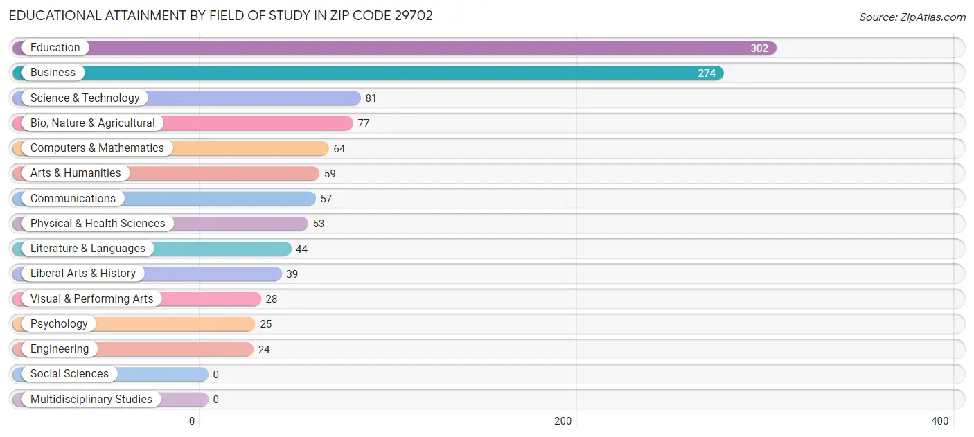 Educational Attainment by Field of Study in Zip Code 29702