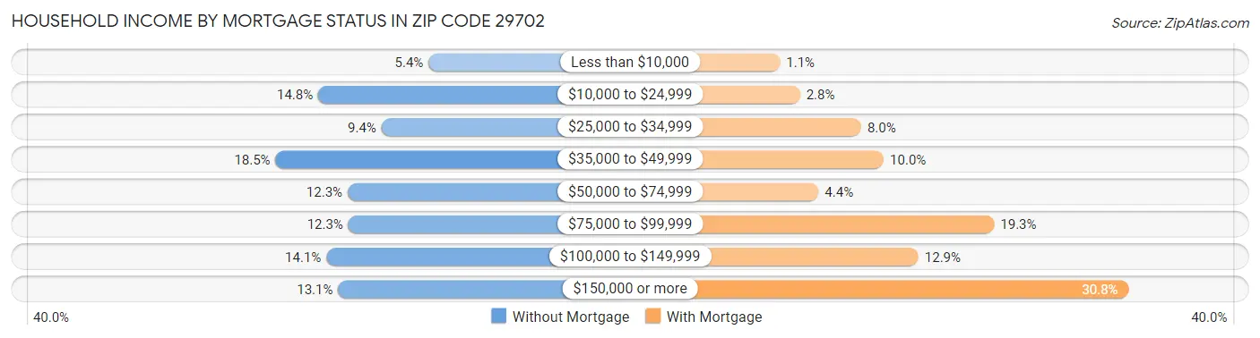 Household Income by Mortgage Status in Zip Code 29702