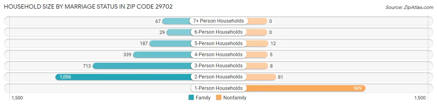 Household Size by Marriage Status in Zip Code 29702