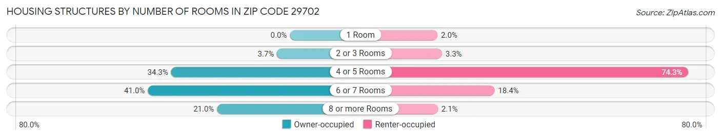 Housing Structures by Number of Rooms in Zip Code 29702