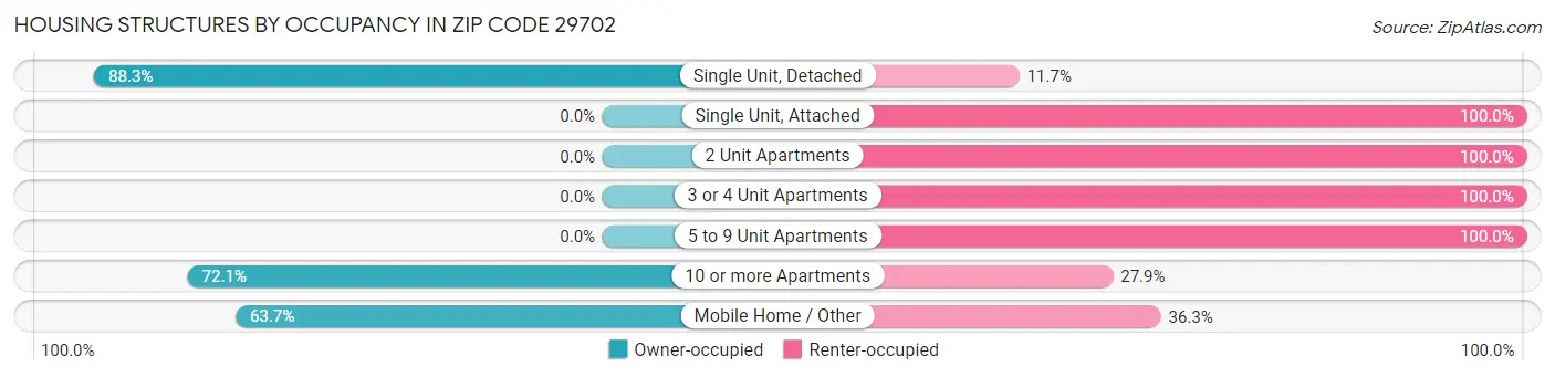 Housing Structures by Occupancy in Zip Code 29702