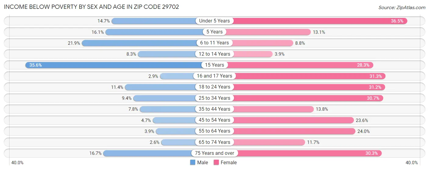 Income Below Poverty by Sex and Age in Zip Code 29702