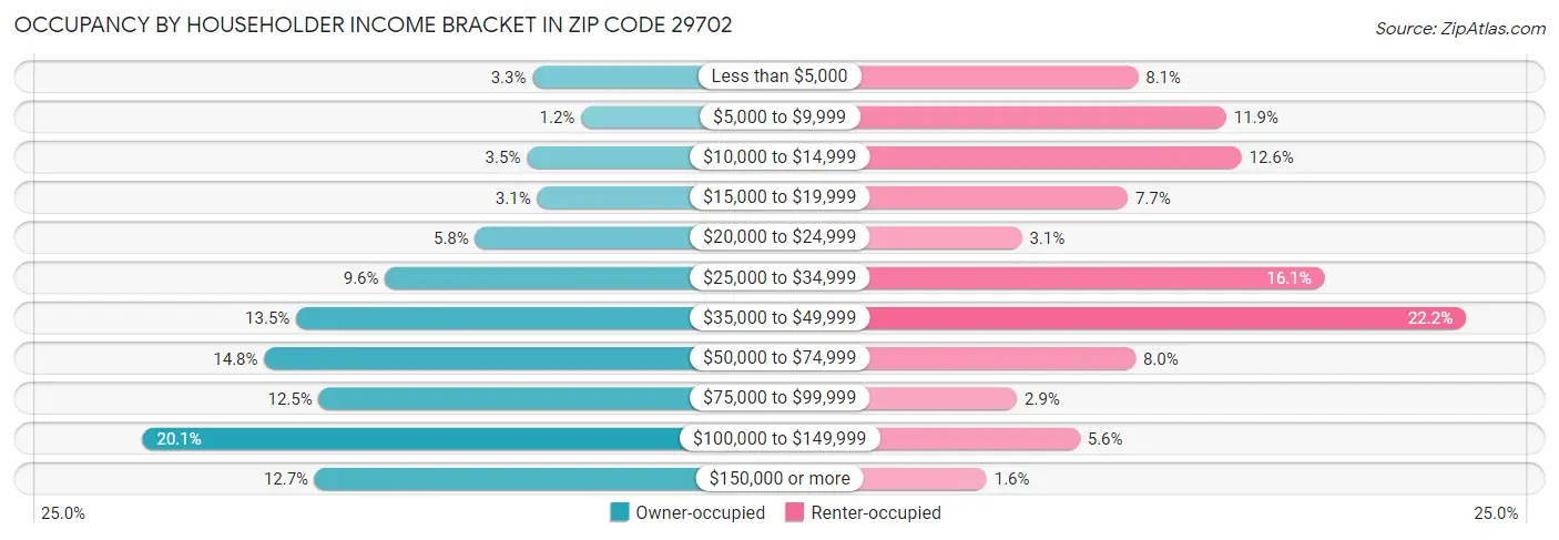 Occupancy by Householder Income Bracket in Zip Code 29702