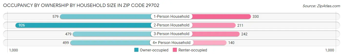 Occupancy by Ownership by Household Size in Zip Code 29702