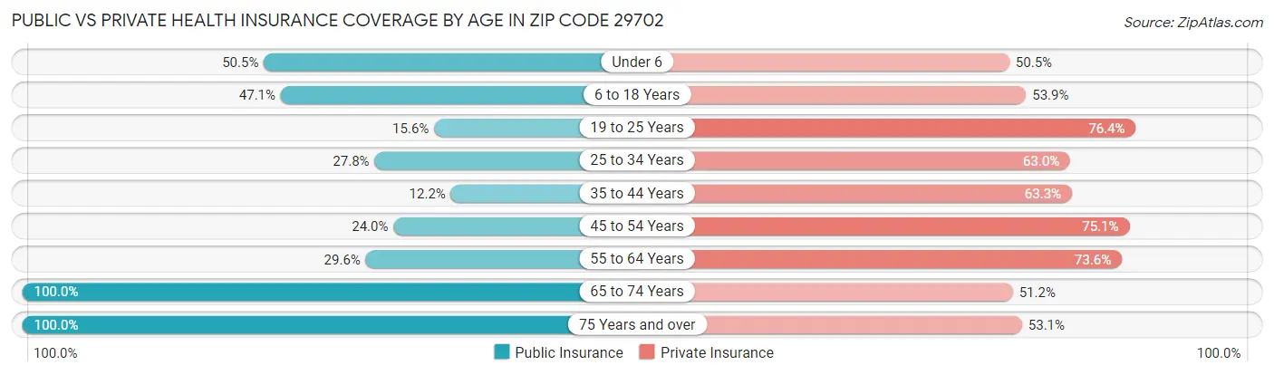 Public vs Private Health Insurance Coverage by Age in Zip Code 29702