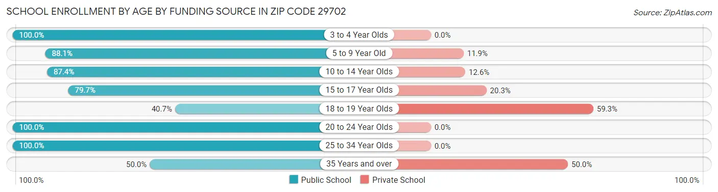 School Enrollment by Age by Funding Source in Zip Code 29702