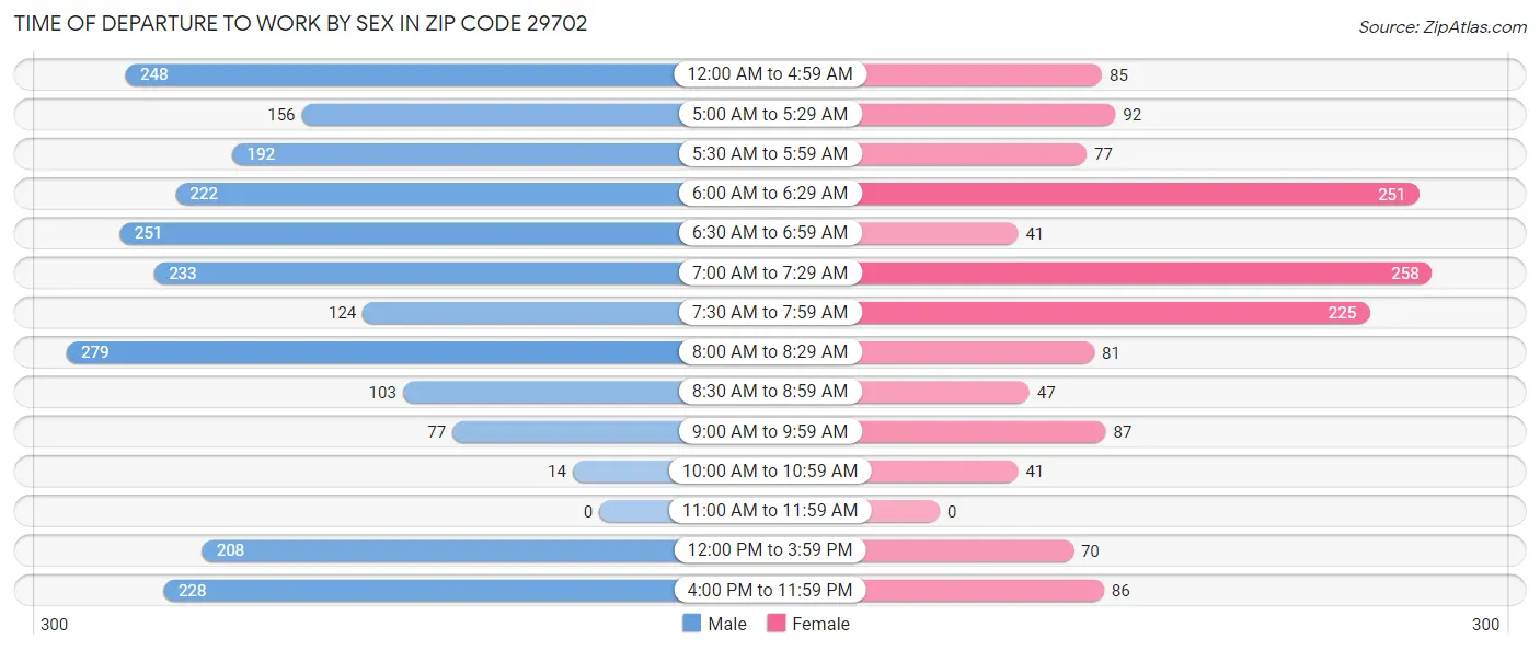 Time of Departure to Work by Sex in Zip Code 29702